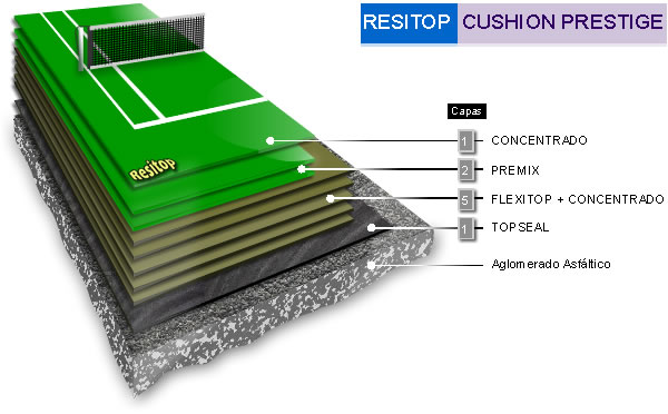 Resitop Cushion Prestige